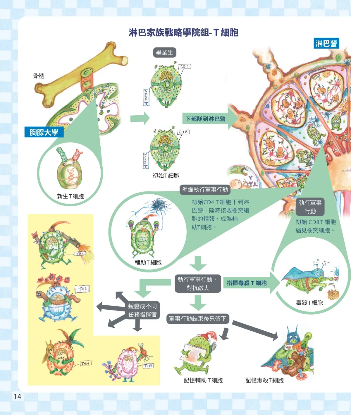 召喚免疫戰士 第 16 頁