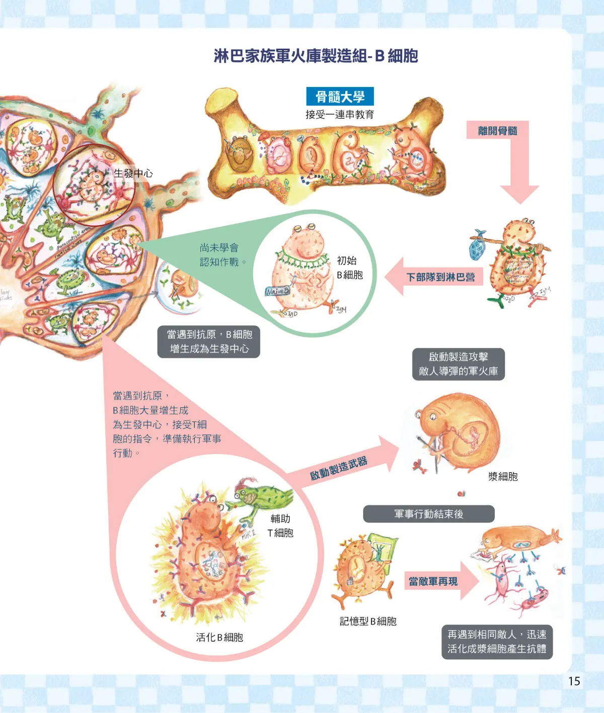 召喚免疫戰士 第 17 頁